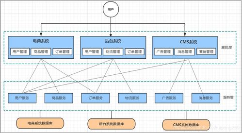 Spring Cloud Alibaba 簡(jiǎn)書（一） 微服務(wù)介紹與信息系統(tǒng)運(yùn)行維護(hù)服務(wù)